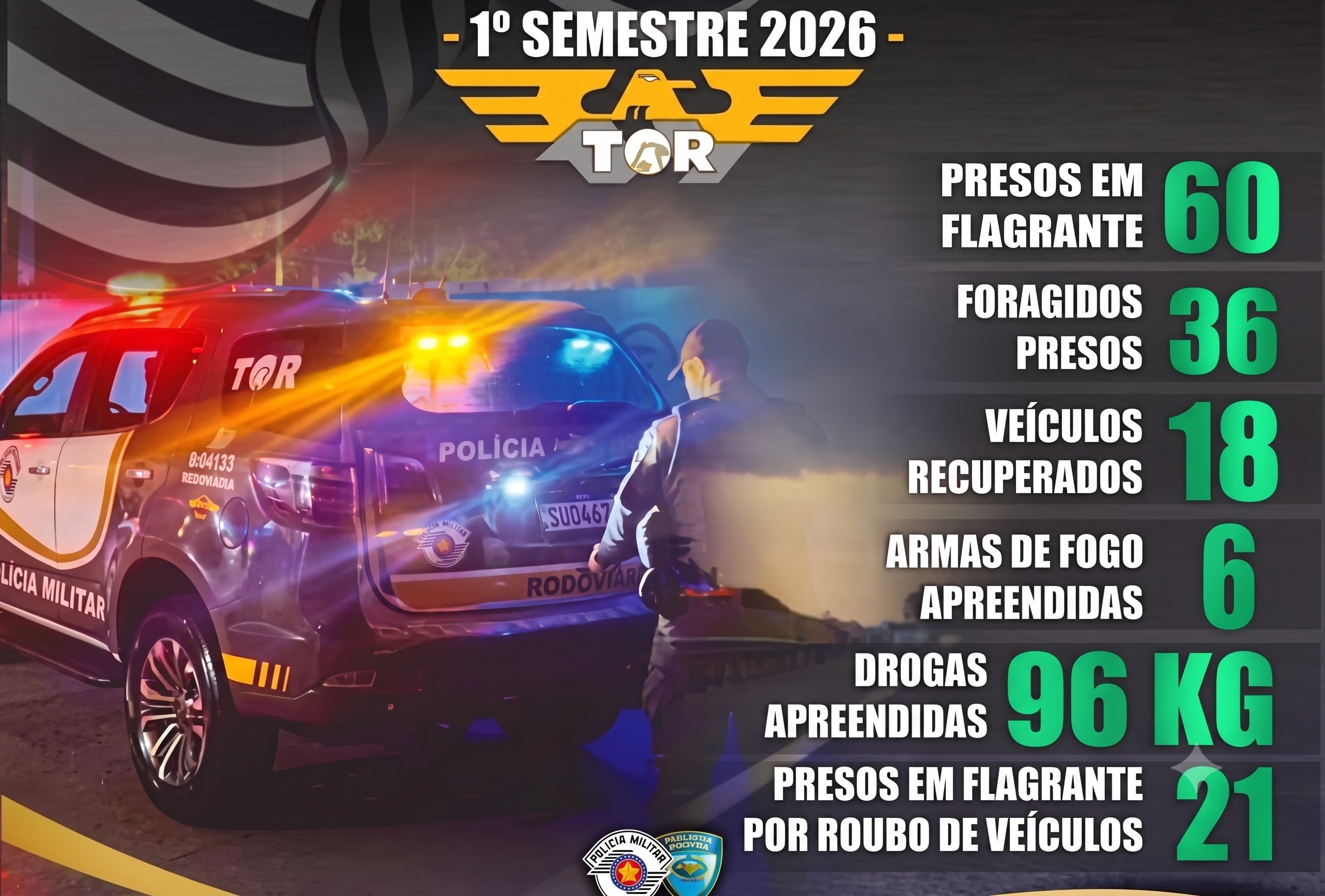 tor-tatico-ostensivo-rodoviario-acao-e-resultados